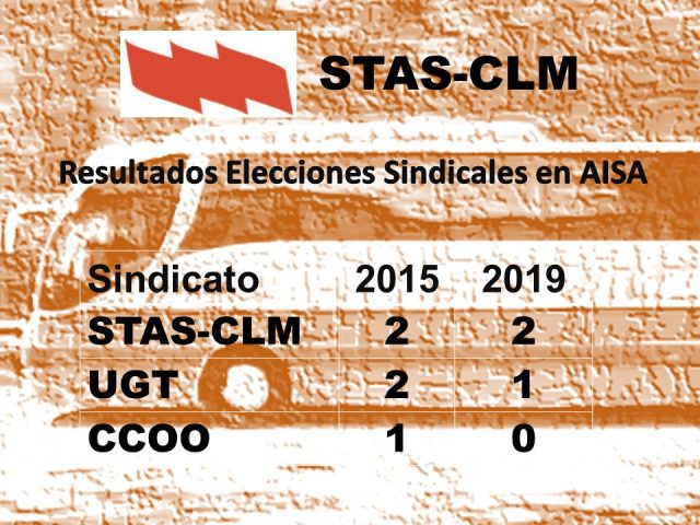 STAS-CLM se convierte en el sindicato mayoritario en la empresa AISA STAS-CLM se convierte en el sindicato mayoritario en la empresa AISA