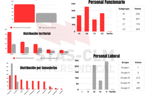 📊 BARÓMETRO 2026 | STAS moviliza a más de 1.500 personas y anticipa una radiografía sin precedentes del empleo público